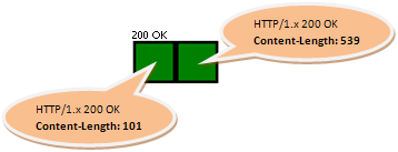 Code HTTP 200 OK, zoom